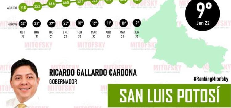 Gallardo en ‘top 10’ de mejores gobernadores