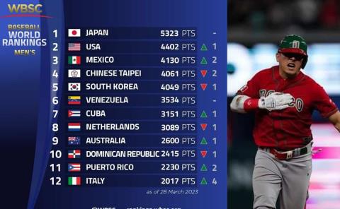 Selección Mexicana de Beisbol es tercera del ranking