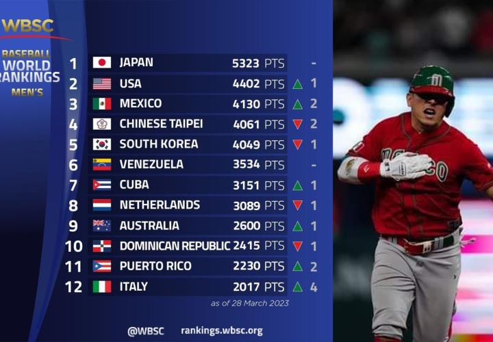 Selección Mexicana de Beisbol es tercera del ranking