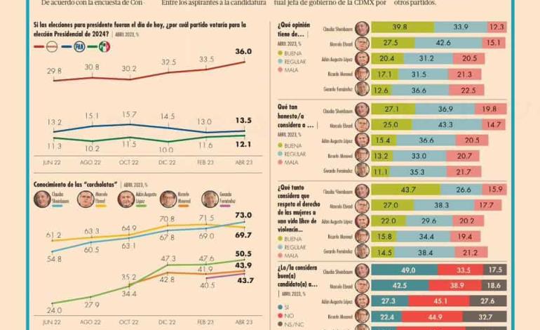 Afianza partido Morena preferencias electorales