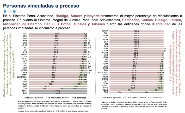 A nivel nacional, la PGJEH se ubicó como la más efectiva en cuanto a personas vinculadas a proceso