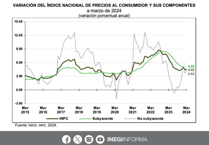Inflación en México sube a 4.42% en marzo