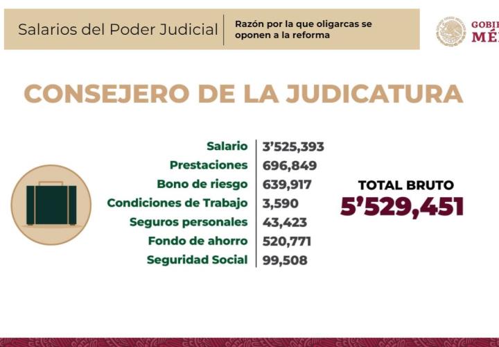 Magistrados y jueces ganan 37 veces más que un trabajador mexicano: VILCHIS