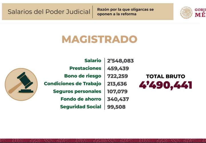 Magistrados y jueces ganan 37 veces más que un trabajador mexicano: VILCHIS