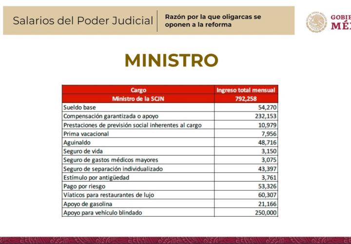 Magistrados y jueces ganan 37 veces más que un trabajador mexicano: VILCHIS