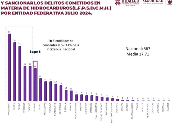 Continúa a la baja incidencia delictiva por r0bo de combustible en Hidalgo